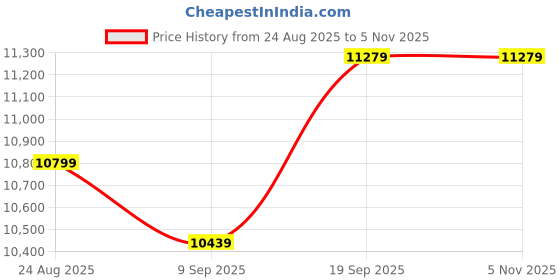 ajio.com lego Marvel Captain America Civil War Action Battle Buildable Play Set lego Price History Graph from 24 Aug 2025 to 5 Nov 2025