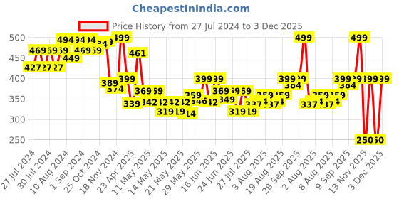 ajio.com marvel Disney Spiderman Drop Glue Keychain marvel Price History Graph from 27 Jul 2024 to 3 Dec 2025