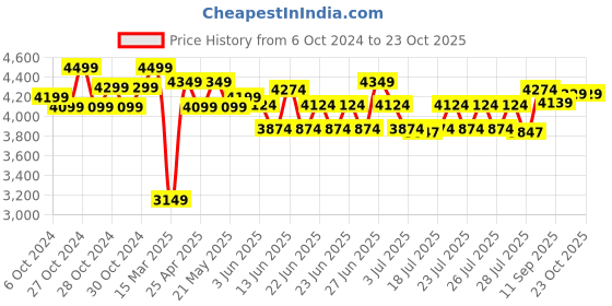 ajio.com lego Marvel Goblin Construction Figure lego Price History Graph from 6 Oct 2024 to 23 Oct 2025