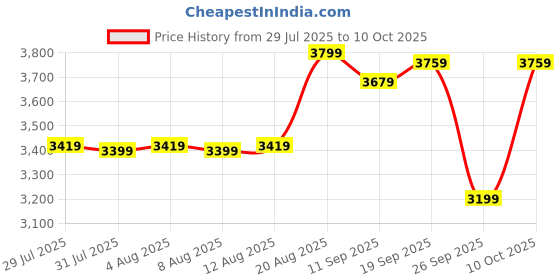 ajio.com lego Marvel Iron Man Car & Black Panther VS Hulk Buildable Play Set lego Price History Graph from 29 Jul 2025 to 10 Oct 2025