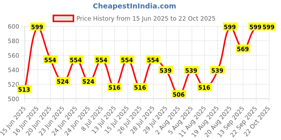 ajio.com marvel Iron Man Collectible Action Figure Bobble Head marvel Price History Graph from 15 Jun 2025 to 22 Oct 2025