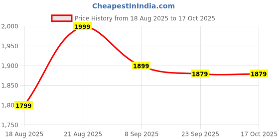 ajio.com lego Marvel Iron Man Mech VS Ultron Buildable Super Hero Figure Play Set lego Price History Graph from 18 Aug 2025 to 16 Oct 2025