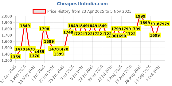 ajio.com lego Marvel Iron Man with Bike & The Hulk Play Set lego Price History Graph from 23 Apr 2025 to 4 Nov 2025