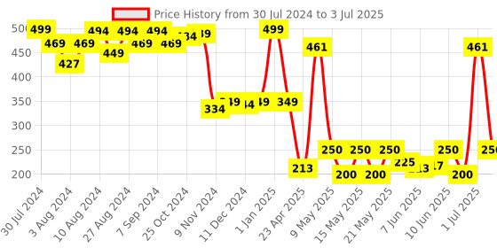 ajio.com Marvel Ironman Print Keychain marvel Price History Graph from 30 Jul 2024 to 3 Jul 2025