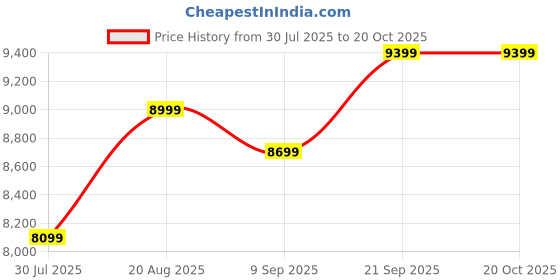 ajio.com lego Marvel Logo & Minifigures Collectible Buildable Set lego Price History Graph from 30 Jul 2025 to 19 Oct 2025
