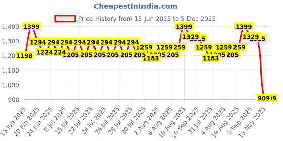 ajio.com marvel Pack of 4 Iron Man Captain America & Spider-Man Action Figure with Shield Accessory Super Hero Toys marvel Price History Graph from 15 Jun 2025 to 5 Dec 2025