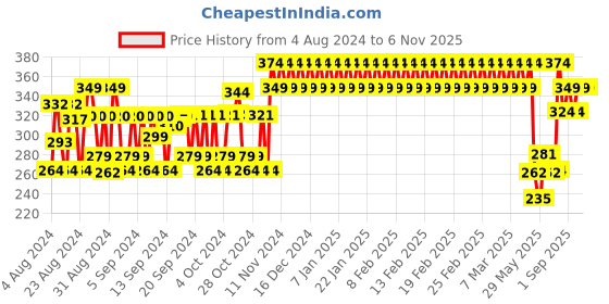 ajio.com h by hamleys Marvel Print Pack of 3 Boys Socks h by hamleys Price History Graph from 4 Aug 2024 to 6 Nov 2025