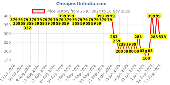 ajio.com inf frendz Marvel Print Regular Fit Crew-Neck Sweatshirt inf frendz Price History Graph from 25 Jul 2024 to 15 Nov 2025