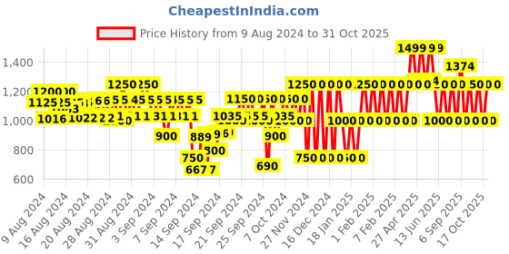 ajio.com gap kids Marvel Print Shorts & T-Shirt Set gap kids Price History Graph from 9 Aug 2024 to 31 Oct 2025