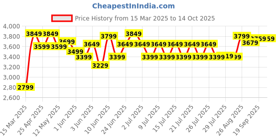 ajio.com lego Marvel Spider-Man Advent Calendar Set lego Price History Graph from 15 Mar 2025 to 14 Oct 2025