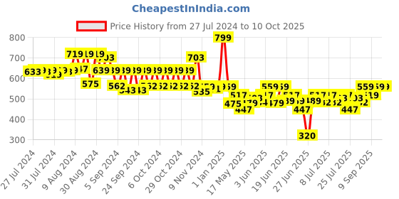 ajio.com Marvel Spider-Man Make Your Own Shampoo Do it Yourself Kit marvel Price History Graph from 27 Jul 2024 to 10 Oct 2025