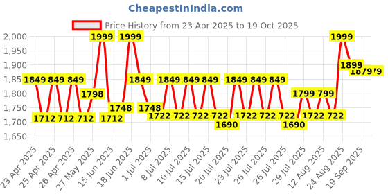 ajio.com lego Marvel Spider-Man Mech VS Anti-Venom Buildable Toy Figure Set lego Price History Graph from 23 Apr 2025 to 18 Oct 2025