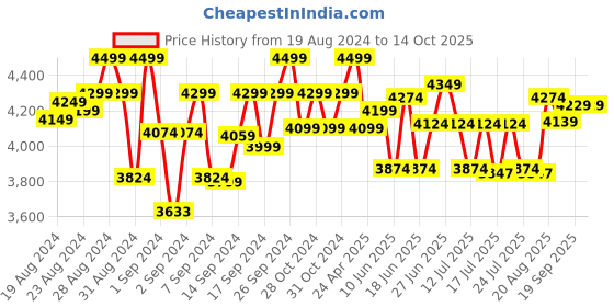 ajio.com lego Marvel Spider-Man Vs Sandman Final Battle Set lego Price History Graph from 19 Aug 2024 to 14 Oct 2025
