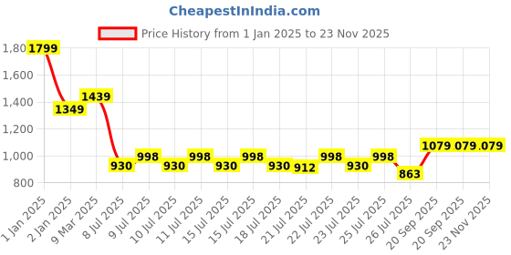ajio.com Marvel Spiderman Backpack with Lunch Box Compartment marvel Price History Graph from 1 Jan 2025 to 23 Nov 2025