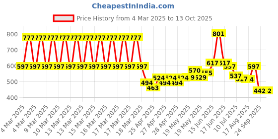 ajio.com marvel spiderman Boys Superhero Pattern Track Pants marvel spiderman Price History Graph from 4 Mar 2025 to 13 Oct 2025