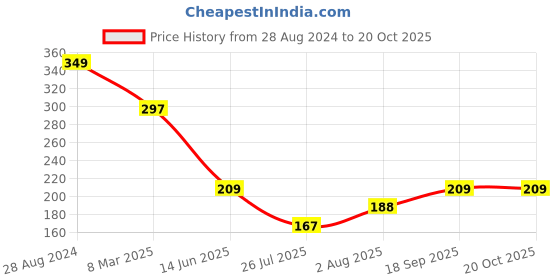 ajio.com marvel Spiderman Double Zip Pouch marvel Price History Graph from 28 Aug 2024 to 20 Oct 2025