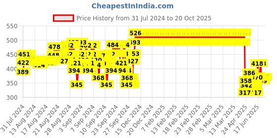 ajio.com marvel spiderman Graphic  Printed Round-Neck T-shirt marvel spiderman Price History Graph from 31 Jul 2024 to 20 Oct 2025