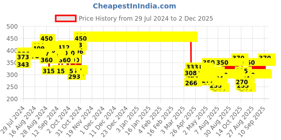 ajio.com marvel spiderman Super Hero Print Crew Neck T-shirt marvel spiderman Price History Graph from 29 Jul 2024 to 2 Dec 2025