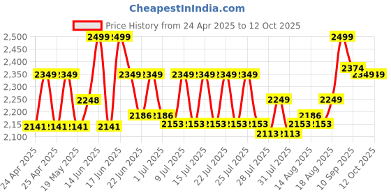 ajio.com lego Marvel Spidey & Electro Dinosaur Vehicle Chase Set lego Price History Graph from 24 Apr 2025 to 12 Oct 2025