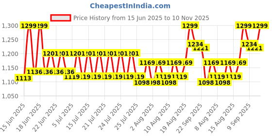 ajio.com marvel Stunt Squad Iron Man v/s M.O.D.O.K. Playset marvel Price History Graph from 15 Jun 2025 to 10 Nov 2025