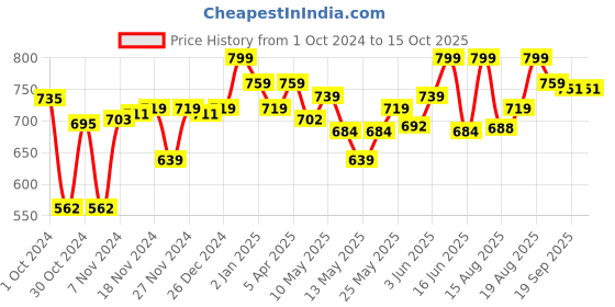 ajio.com marvel Superman Action Figures marvel Price History Graph from 1 Oct 2024 to 15 Oct 2025