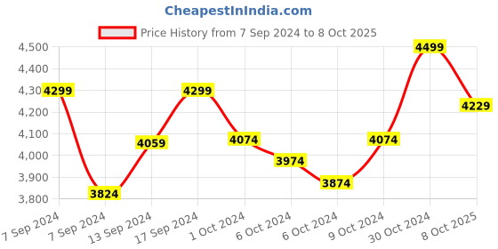 ajio.com lego Marvel Team Spidey at Green Goblins Lighthouse 10790 lego Price History Graph from 7 Sep 2024 to 8 Oct 2025