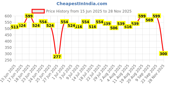 ajio.com marvel Thanos Collectible Action Figure Bobble Head marvel Price History Graph from 15 Jun 2025 to 28 Nov 2025