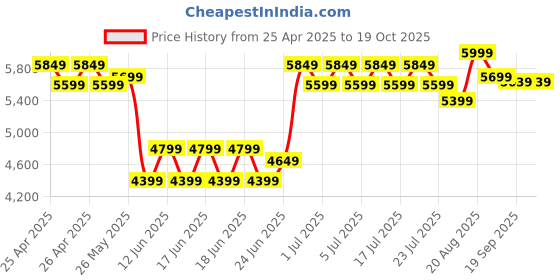 ajio.com lego Marvel The Avengers VS. The Leviathan Play Set lego Price History Graph from 25 Apr 2025 to 17 Oct 2025