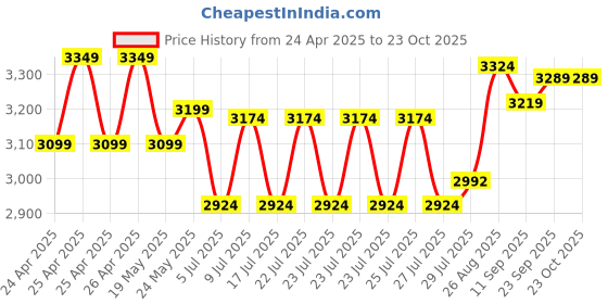 ajio.com lego Marvel Thor VS. Surtur Construction Figure Toy Set lego Price History Graph from 24 Apr 2025 to 23 Oct 2025