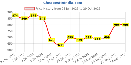 ajio.com portico Marvella Cotton Bedsheet portico Price History Graph from 25 Jun 2025 to 28 Oct 2025