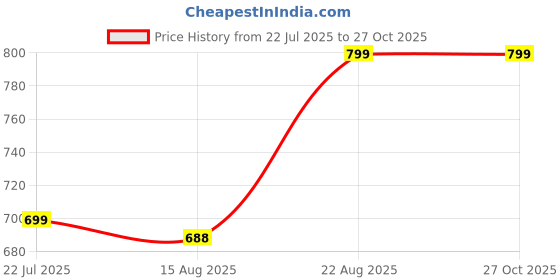 ajio.com portico Marvella Cotton Bedsheet portico Price History Graph from 22 Jul 2025 to 26 Oct 2025