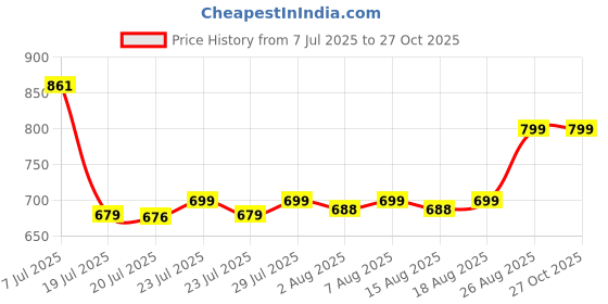 ajio.com portico Marvella Cotton Bedsheet portico Price History Graph from 7 Jul 2025 to 27 Oct 2025