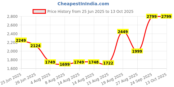 ajio.com portico Marvella Double-Size Comforter portico Price History Graph from 25 Jun 2025 to 12 Oct 2025