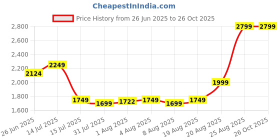 ajio.com portico Marvella Double-Size Comforter portico Price History Graph from 26 Jun 2025 to 26 Oct 2025