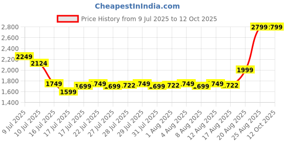 ajio.com portico Marvella Double-Size Comforter portico Price History Graph from 9 Jul 2025 to 12 Oct 2025