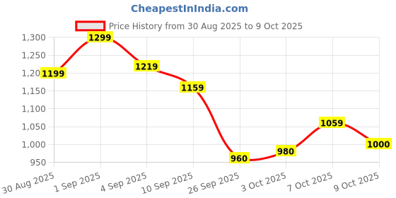 ajio.com adidas Marvello Round-Toe Thong-Strap Flip-Flops adidas Price History Graph from 30 Aug 2025 to 9 Oct 2025
