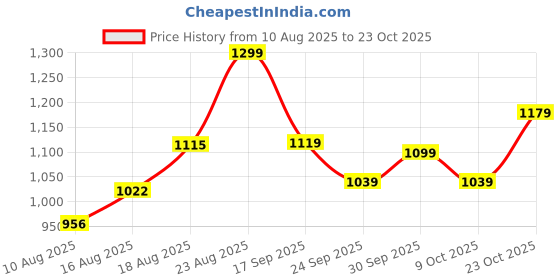 ajio.com adidas Marvello Round-Toe Thong-Strap Flip-Flops adidas Price History Graph from 10 Aug 2025 to 23 Oct 2025