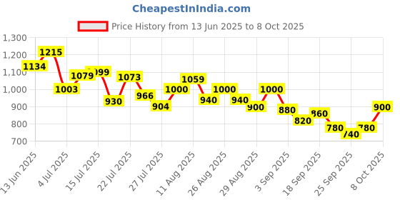 ajio.com adidas Marvello Thong-Strap Flip-Flops adidas Price History Graph from 13 Jun 2025 to 8 Oct 2025