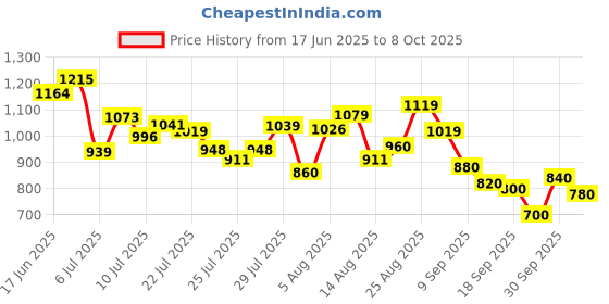 ajio.com adidas Marvello Thong-Strap Flip-Flops adidas Price History Graph from 17 Jun 2025 to 8 Oct 2025