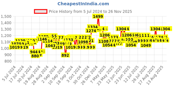 ajio.com marvins magic Lights From Anywhere Blister Card marvins magic Price History Graph from 5 Jul 2024 to 26 Nov 2025
