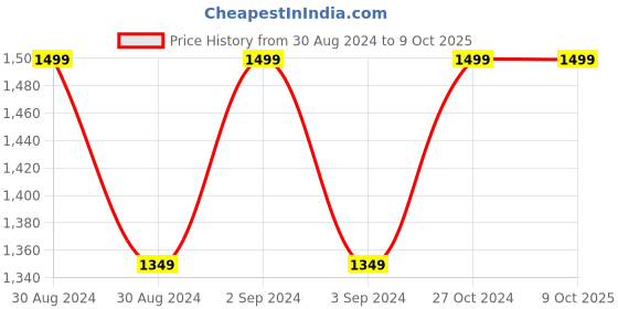 ajio.com marzipan Chevron Print Zip-Front Hooded Jacket marzipan Price History Graph from 30 Aug 2024 to 9 Oct 2025