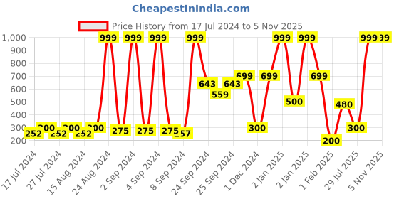 ajio.com marzipan kg Checked Jacket with Button Closure marzipan kg Price History Graph from 17 Jul 2024 to 4 Nov 2025