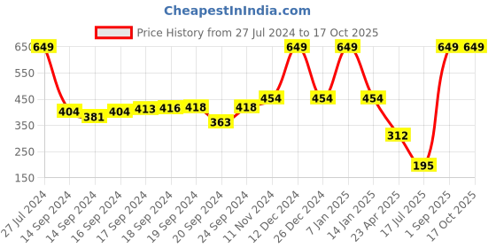 ajio.com marzipan kg Round-Neck Pullover with Applique marzipan kg Price History Graph from 27 Jul 2024 to 15 Oct 2025