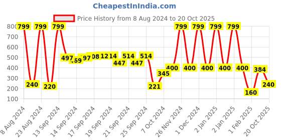 ajio.com marzipan yg Girls Denim Jogger Jeans marzipan yg Price History Graph from 8 Aug 2024 to 20 Oct 2025