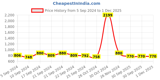 ajio.com marziyaa Banarasi Woven Saree with Contrast Border marziyaa Price History Graph from 5 Sep 2024 to 1 Dec 2025
