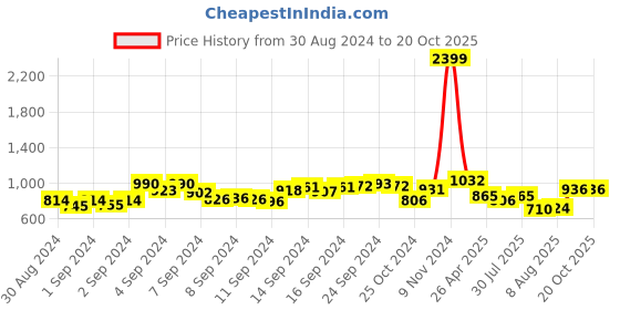 ajio.com marziyaa Floral Pattern Saree with Contrast Border marziyaa Price History Graph from 30 Aug 2024 to 20 Oct 2025