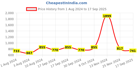 ajio.com marziyaa Floral Pattern Saree with Tapering Border marziyaa Price History Graph from 1 Aug 2024 to 17 Sep 2025