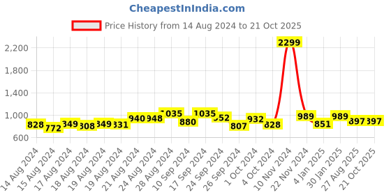 ajio.com marziyaa Floral Woven Kanjeevaram Saree with Contrast Border marziyaa Price History Graph from 14 Aug 2024 to 21 Oct 2025