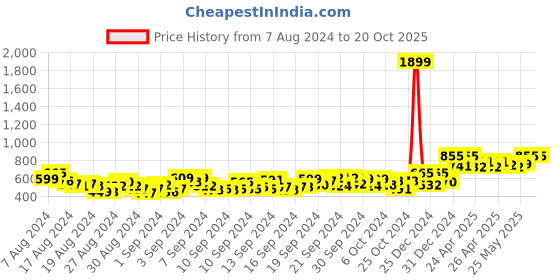ajio.com marziyaa Gown Dress with Bow marziyaa Price History Graph from 7 Aug 2024 to 20 Oct 2025