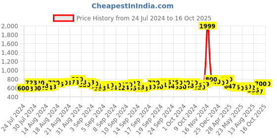 ajio.com marziyaa Kanjeevaram Silk Saree with Woven Motifs marziyaa Price History Graph from 24 Jul 2024 to 16 Oct 2025